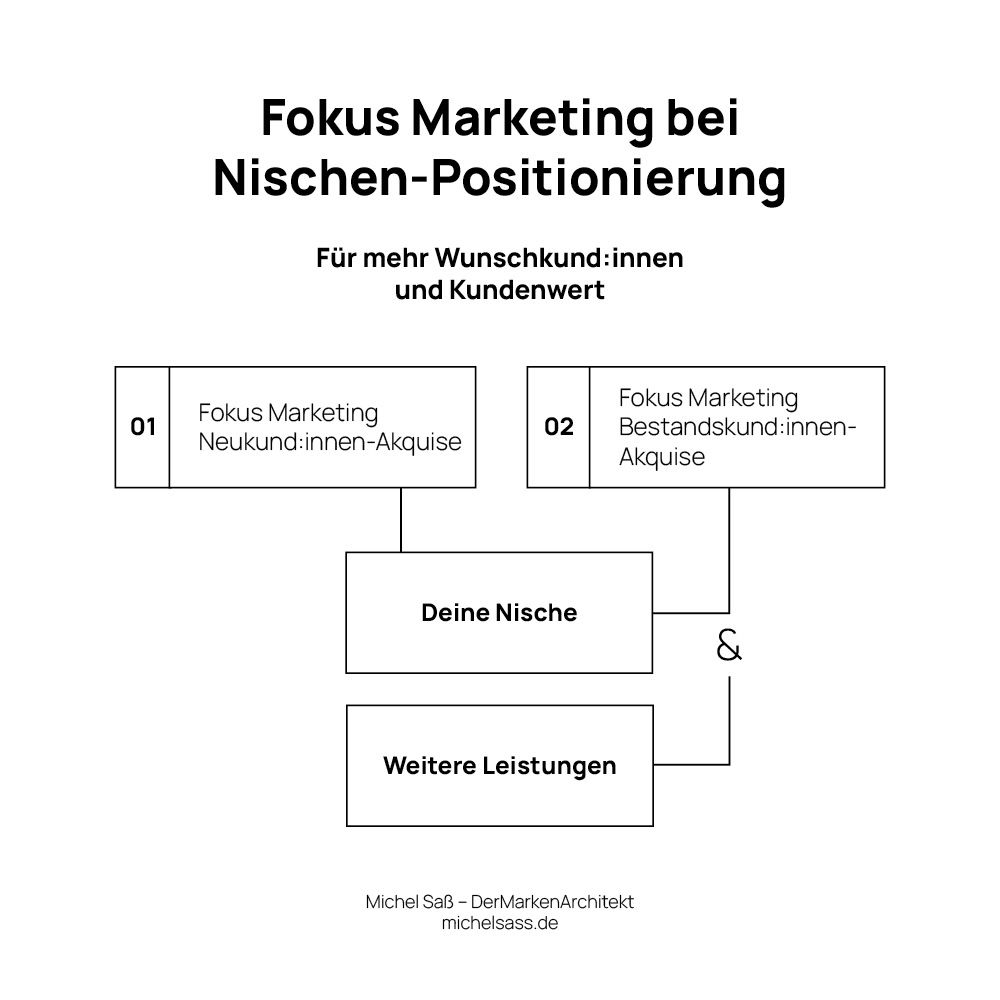 Nischen-Positionierung
